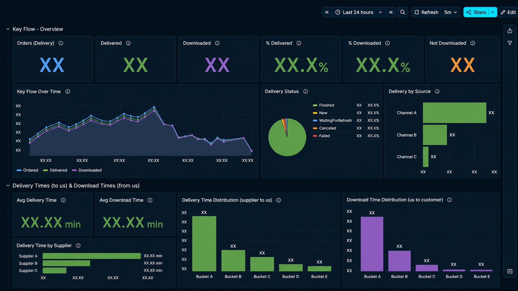 Zanonimizowany dashboard dostarczania i pobierania kluczy