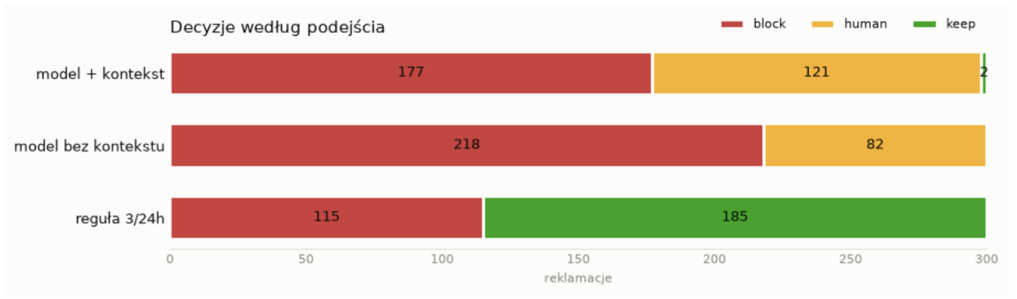 Wykres decyzji według podejścia na 300 reklamacjach. Model z kontekstem: 177 block, 121 human, 2 keep. Model bez kontekstu: 218 block, 82 human. Reguła 3/24h: 115 block, 185 keep.