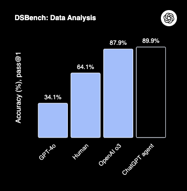 Wykres skuteczności w analizie danych (DSBench)