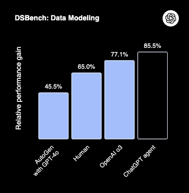 Wykres wydajności w modelowaniu danych (DSBench)