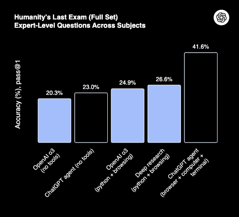 Wykres skuteczności modeli AI w trudnych pytaniach eksperckich (Humanity’s Last Exam)