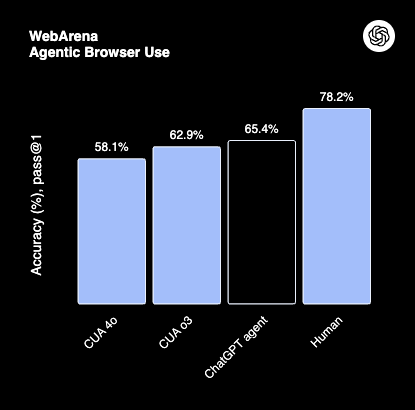 Wykres skuteczności przeglądania (WebArena)